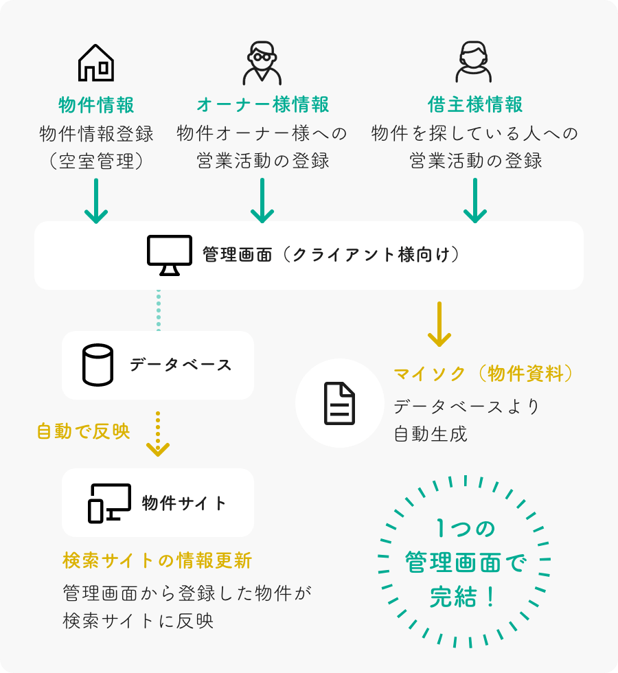 物件検索システム