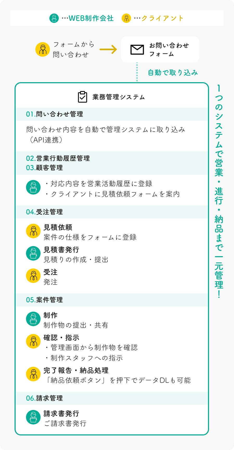 1つのシステムで営業・進行・納品まで一元管理！