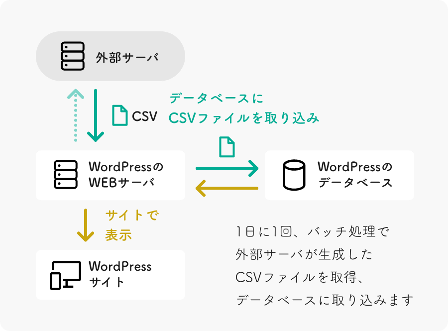 物件情報連携システム